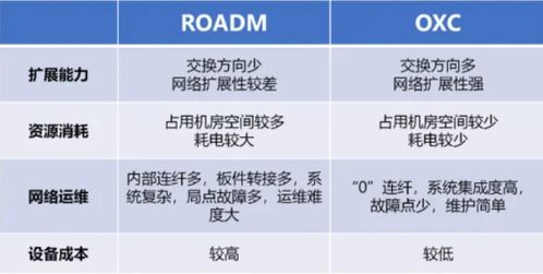 宽带上网技术发展 从xDSL到PON的技术演进与转让机遇