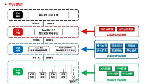 光伏储能碳管理一体化 安科瑞系统实现工厂微网智能化与低碳化